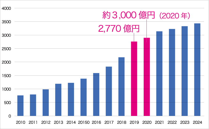 動画配信市場規模の推移・未来予測